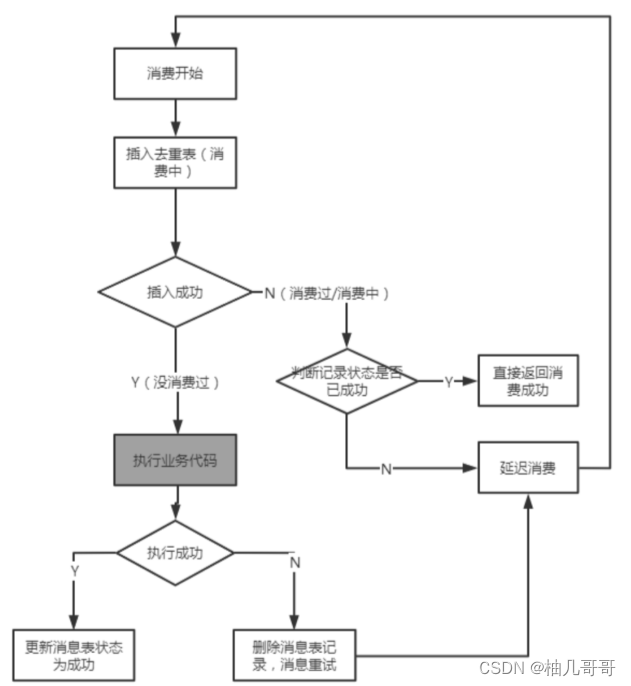 RabbitMQ解决消息丢失以及重复消费问题,在这里插入图片描述,第6张