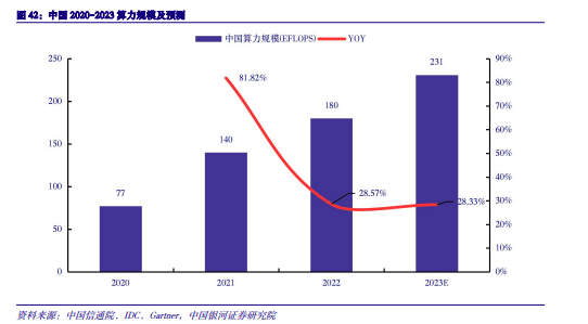 2024年度AI投资策略报告：AI三要素共振，AIGC云到端加速推进,第22张