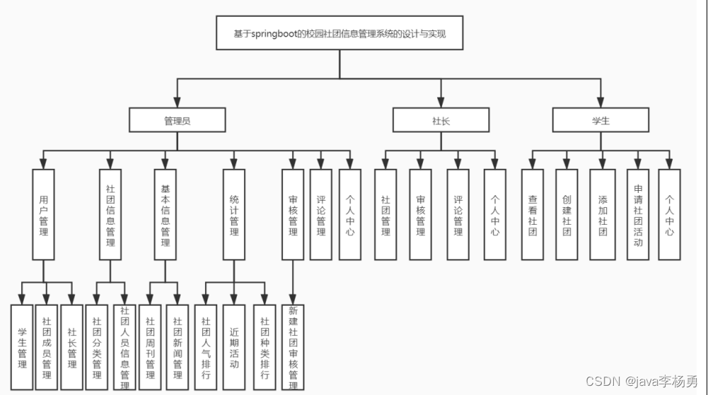 案例26：基于Springboot校园社团管理系统开题报告,第2张