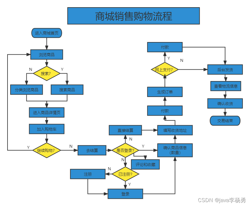 基于Java+Spring+vue+element商城销售平台设计和实现,第2张