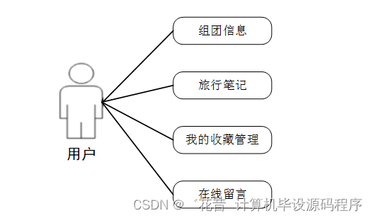 计算机毕业设计springboot基于微信小程序的综合旅游管理系统的设计与实现ub9429【附源码+数据库+部署+LW】,第8张