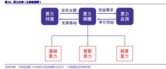 2024年度AI投资策略报告：AI三要素共振，AIGC云到端加速推进,第8张