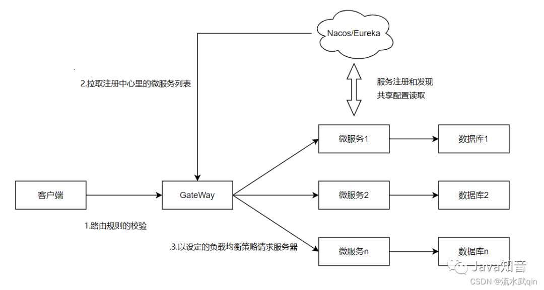 网关 GateWay 的使用详解、路由、过滤器、跨域配置！,图片,第1张