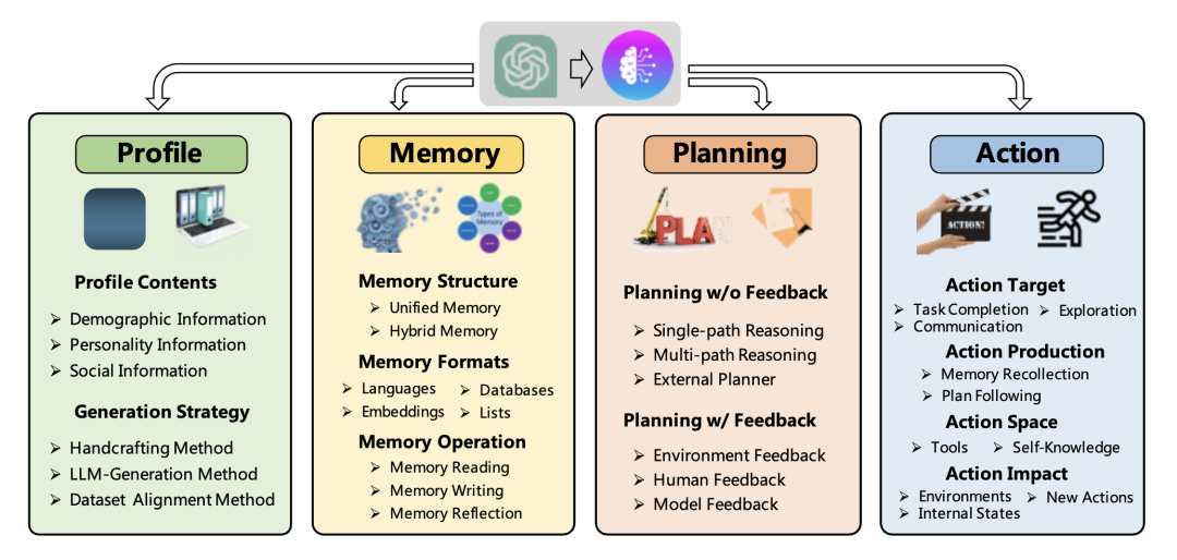 Agent : 一文读懂LLM Agent架构，详解Profile，Memory，Planning，Action模块作用,第2张