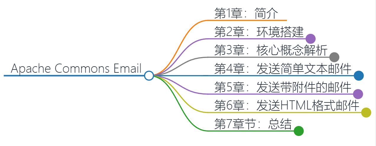 Apache Commons Email在邮件发送中的应用,第2张