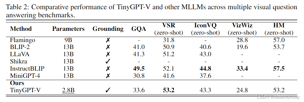 【LMM 012】TinyGPT-V：24G显存训练，8G显存推理的高效多模态大模型,在这里插入图片描述,第8张