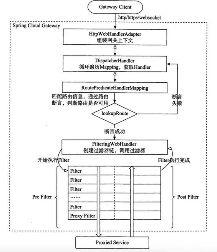 Spring Cloud Alibaba全家桶（十）——微服务网关Gateway组件,在这里插入图片描述,第8张