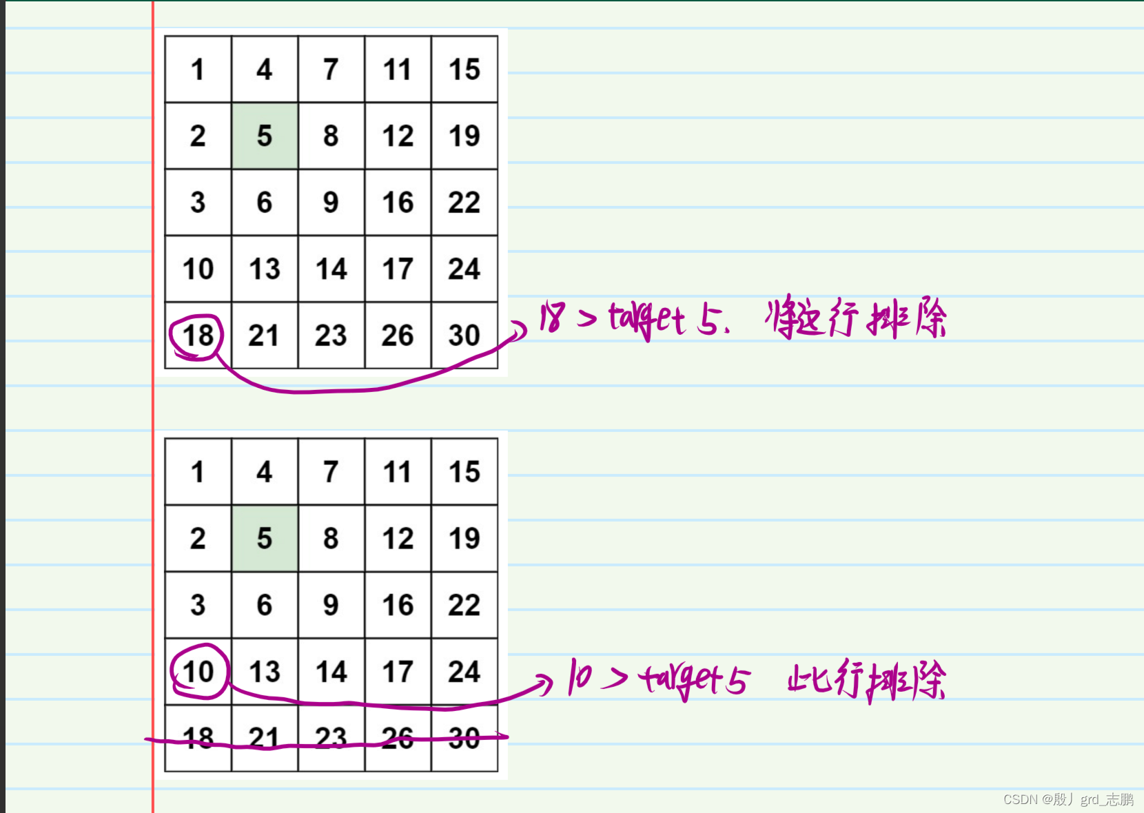 java数据结构与算法刷题-----LeetCode240. 搜索二维矩阵 II,在这里插入图片描述,第3张