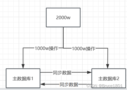 【数据库】详解数据库架构优化思路(两主架构、主从复制、冷热分离),在这里插入图片描述,第1张