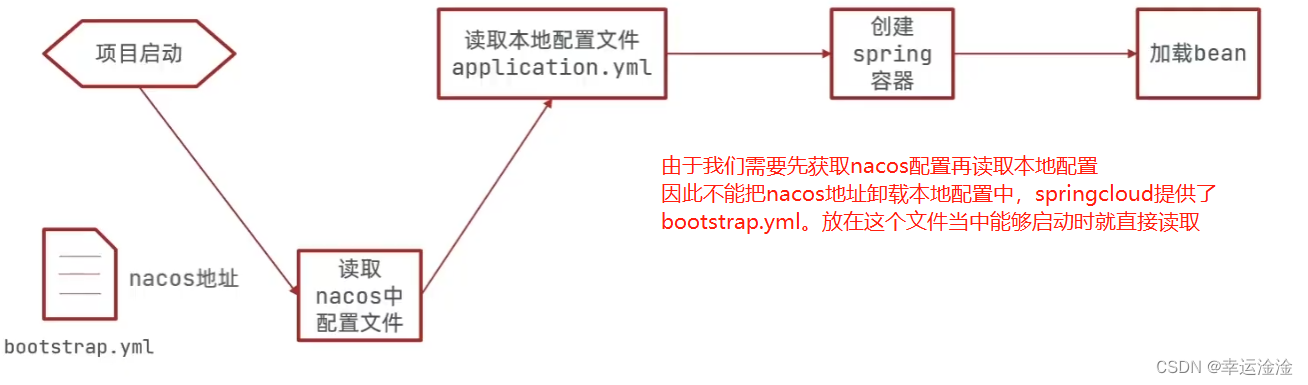 【SpringCloud】最全最细！微服务框架,在这里插入图片描述,第37张