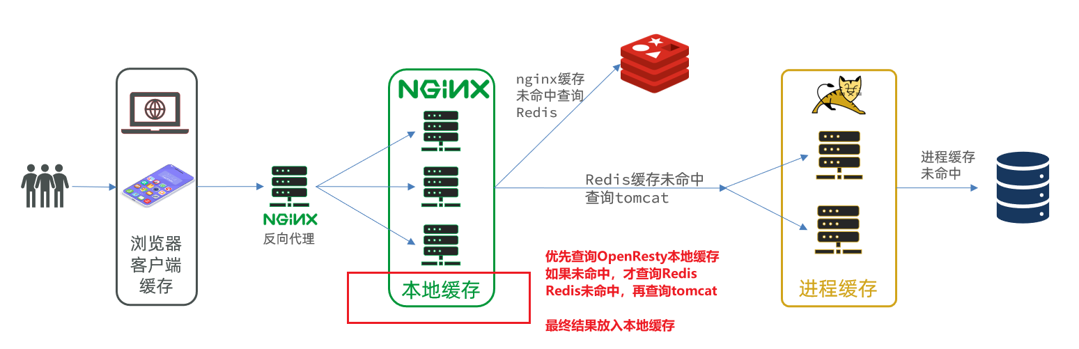 多级缓存,第44张