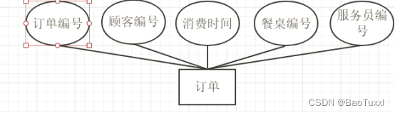 mysql数据库课程设计——点餐系统（python连接实现可视化，含源码，含报告）,第5张