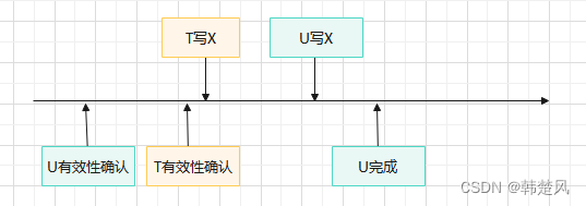 【数据库】基于有效性确认的并发访问控制原理及调度流程，乐观无锁模式，冲突较少下的最优模型,在这里插入图片描述,第2张