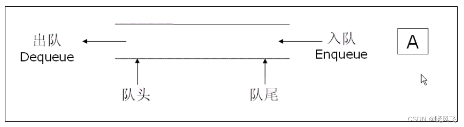 数据结构-如何实现一个队列？逐步解析与代码示例（超详细）,在这里插入图片描述,第2张