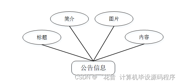 计算机毕业设计springboot基于微信小程序的综合旅游管理系统的设计与实现ub9429【附源码+数据库+部署+LW】,第12张