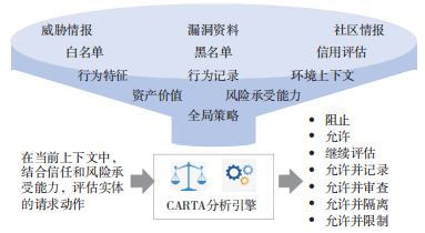 面向零信任架构的访问安全态势评估,图片,第2张