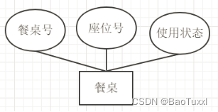 mysql数据库课程设计——点餐系统（python连接实现可视化，含源码，含报告）,第3张