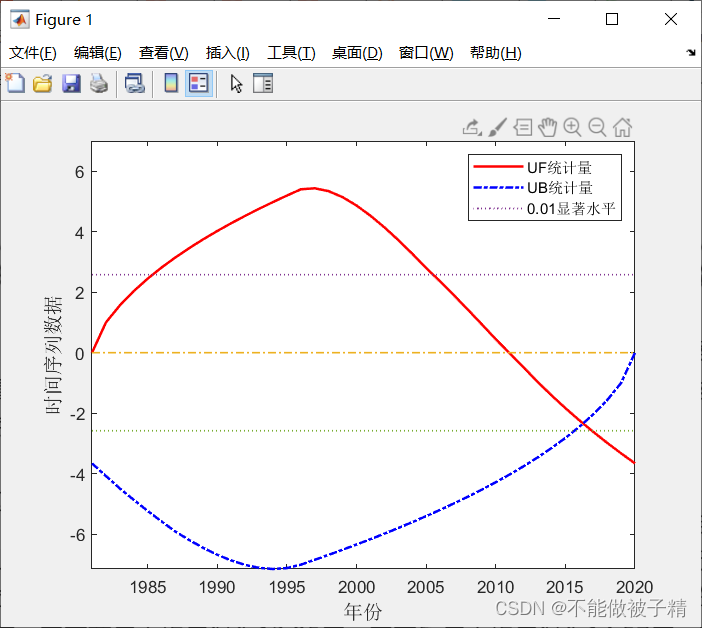 MK趋势检验和MK突变检验（代码分享及结果分析）,在这里插入图片描述,第1张