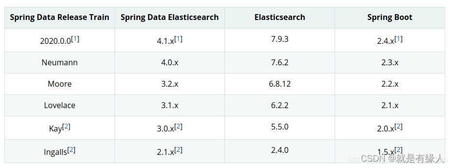 Spring Boot集成Elasticsearch安装使用(详解)+ik分词器使用(详解),第1张