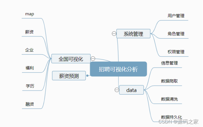 计算机毕业设计：基于python招聘数据分析可视化系统+预测算法+爬虫+Flask框架（建议收藏）,在这里插入图片描述,第9张