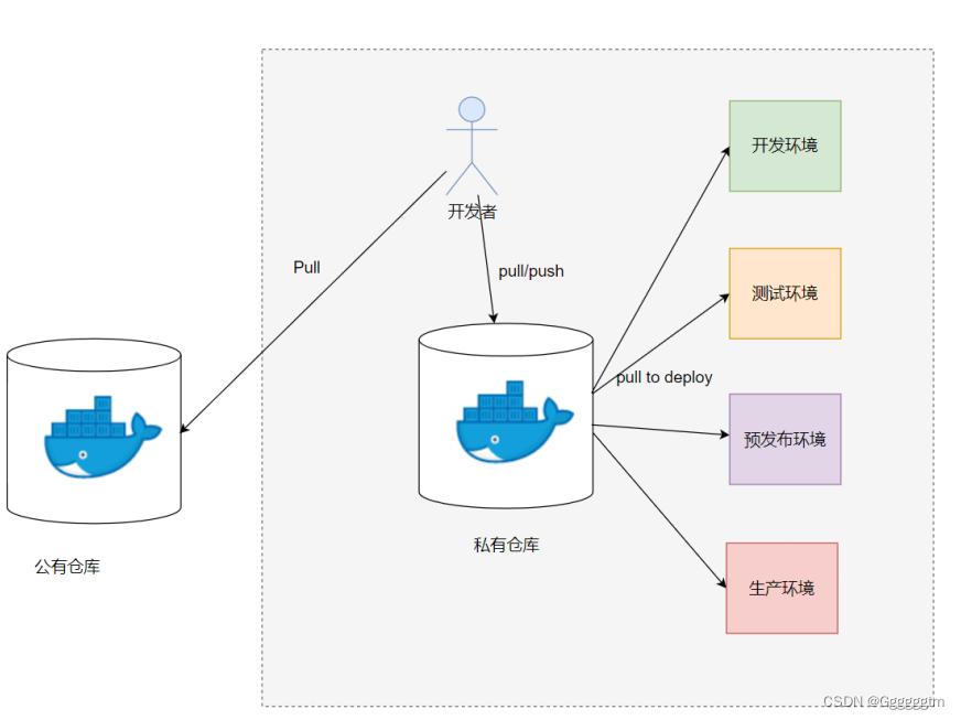 docker镜像仓库详解（Docker Registry）,第3张