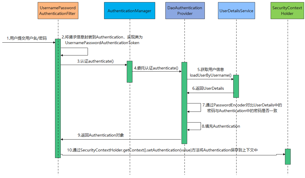 Spring Security详细介绍使用,第4张