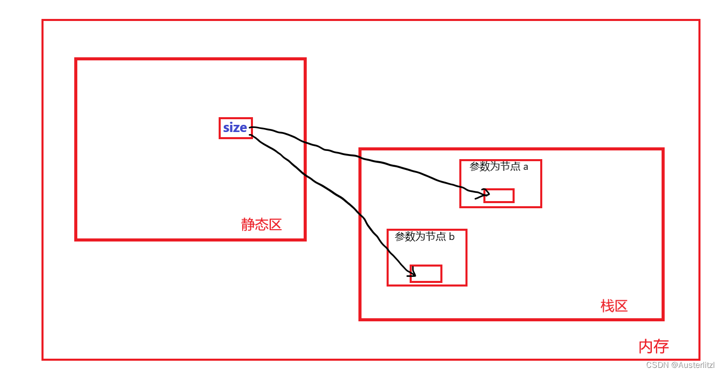 【数据结构】二叉树的节点总个数、叶子节点个数、第K层节点个数、二叉树的深度,第2张