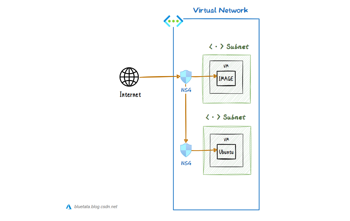 【Azure】微软 Azure 基础解析（七）Azure 网络服务中的虚拟网络 VNet、网关、负载均衡器 Load Balancer,在这里插入图片描述,第3张