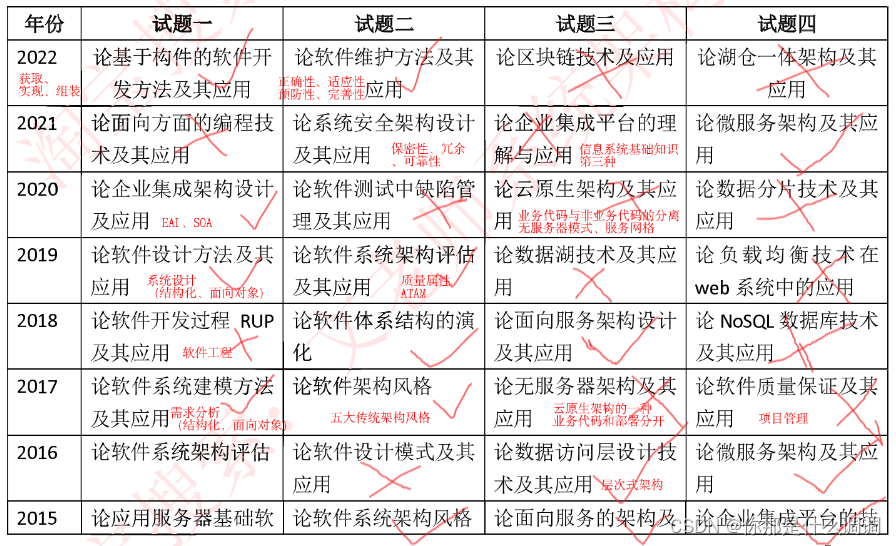 软考高级系统架构设计师考试经验分享,在这里插入图片描述,第7张