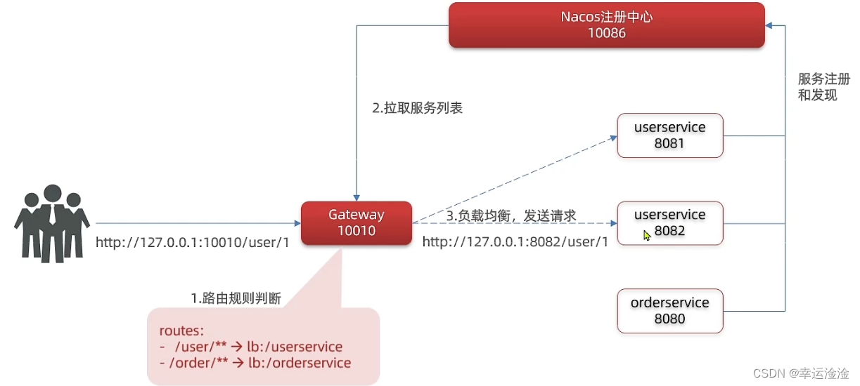 【SpringCloud】最全最细！微服务框架,在这里插入图片描述,第62张