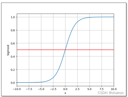 逻辑回归（Logistic Regression）,在这里插入图片描述,第7张