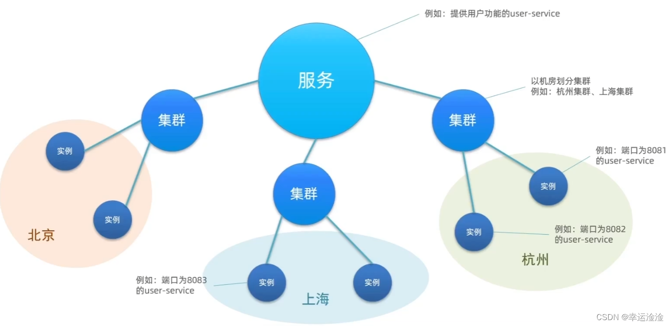 【SpringCloud】最全最细！微服务框架,在这里插入图片描述,第23张