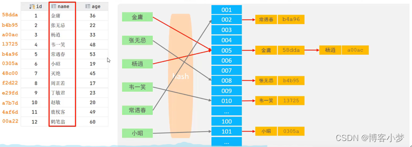 【Mysql系列】——详细剖析数据库“索引”【上篇】,在这里插入图片描述,第12张