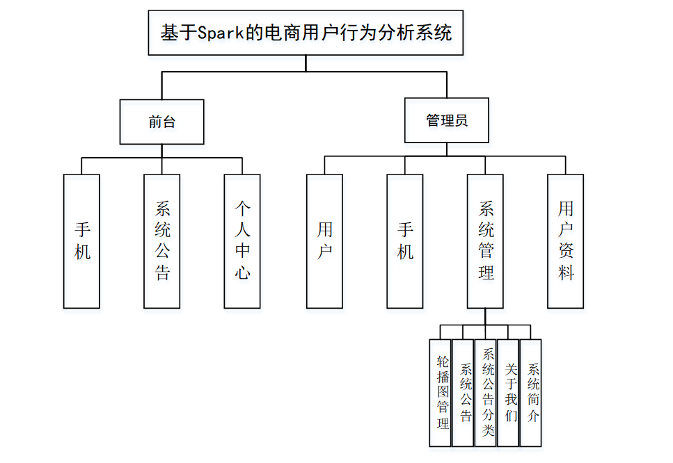 基于Spark+Springboot的电商用户行为分析系统设计和实现,第2张