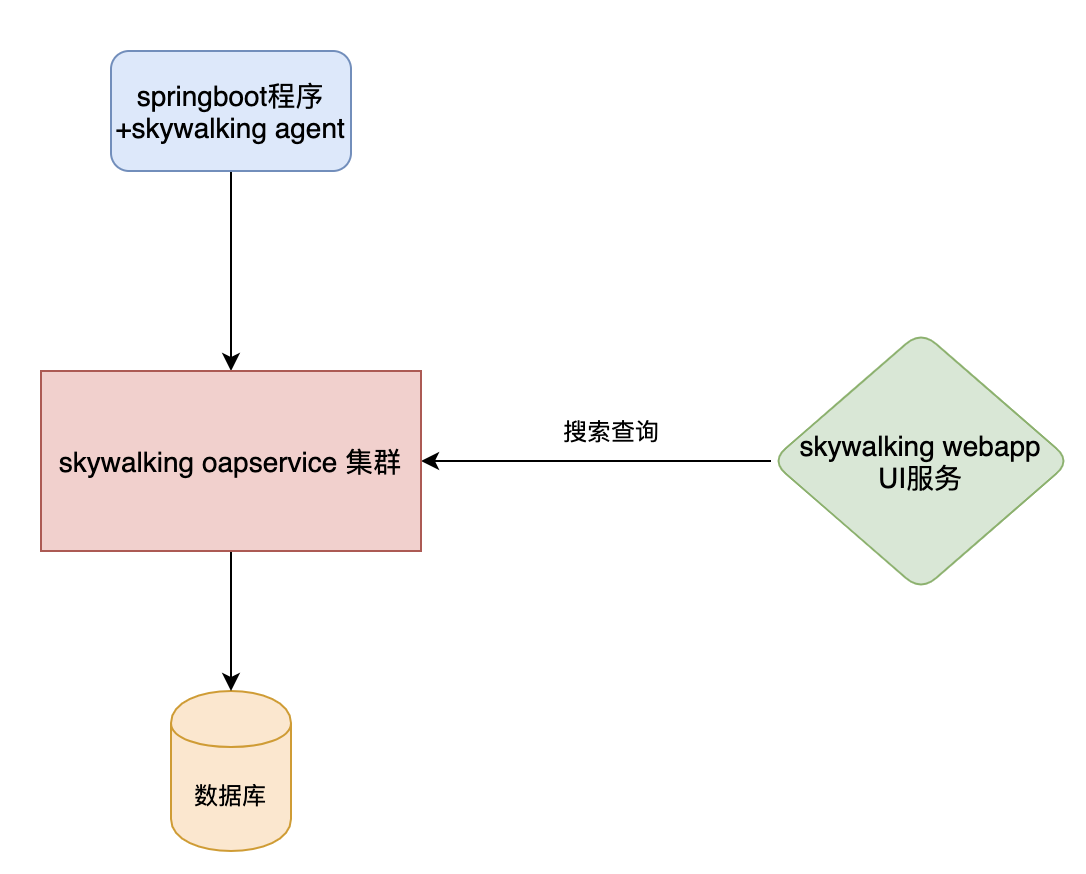 Spring Cloud Alibaba全家桶——微服务链路追踪SkyWalking,在这里插入图片描述,第6张