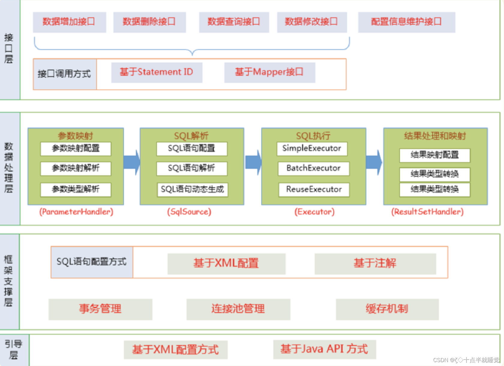 【Java】Mybatis查询数据库,在这里插入图片描述,第1张