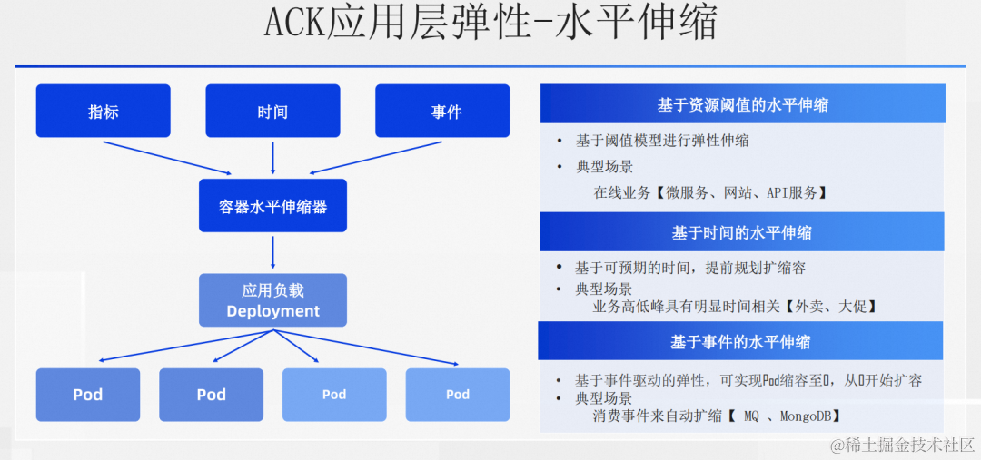 阿里云云原生弹性方案：用弹性解决集群资源利用率难题,图片,第3张