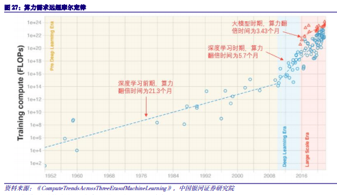 2024年度AI投资策略报告：AI三要素共振，AIGC云到端加速推进,第11张