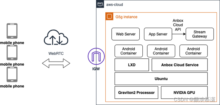 【AWS系列】巧用 G5g 畅游Android流媒体游戏,第2张