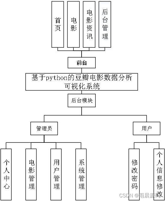 基于python+django+爬虫豆瓣电影数据可视化分析系统的设计与实现【附开发文档+代码讲解】,在这里插入图片描述,第1张