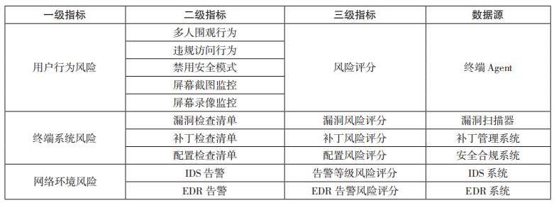 面向零信任架构的访问安全态势评估,图片,第5张