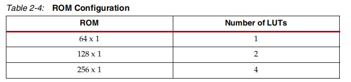 FPGA原理与结构（6）——分布式RAM（Distributed RAM,DRAM）,第11张