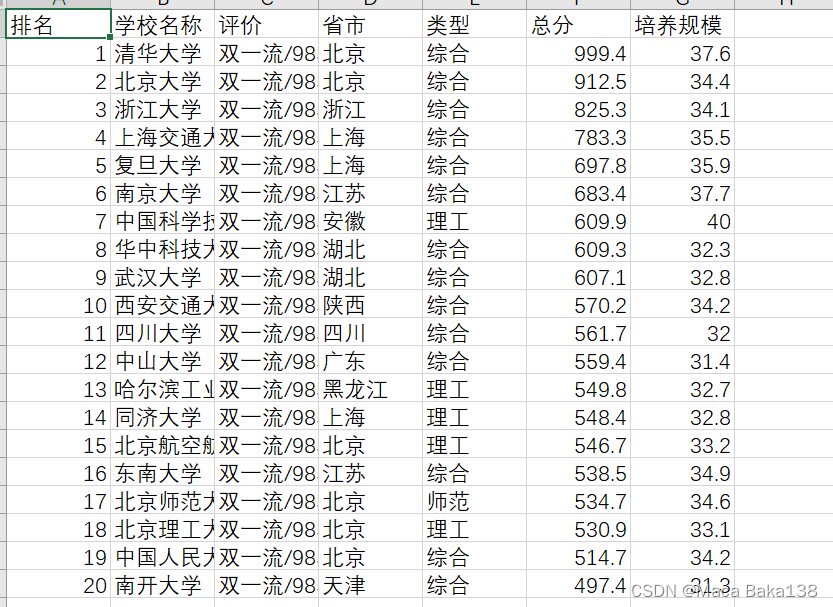 Python爬虫入门之2022软科中国大学排名爬取保存到csv文件,第6张