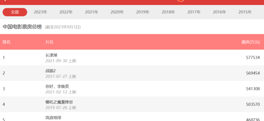 【Python数据分析案例】——中国高票房电影分析（爬虫获取数据及分析可视化全流程）,第1张