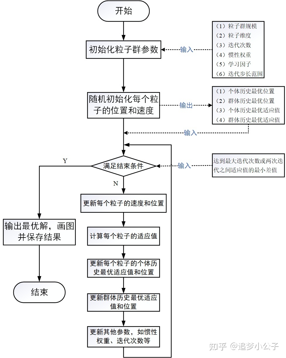 粒子群优化算法（PSO）python实践,img,第1张