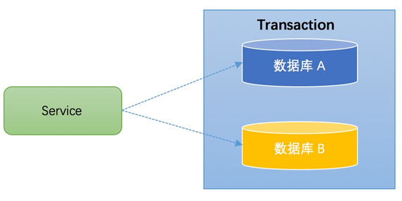 Spring Cloud Alibaba全家桶（九）——分布式事务组件Seata,在这里插入图片描述,第4张