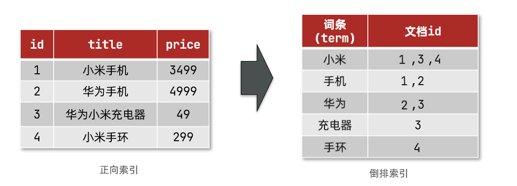 分布式搜索——Elasticsearch,第6张