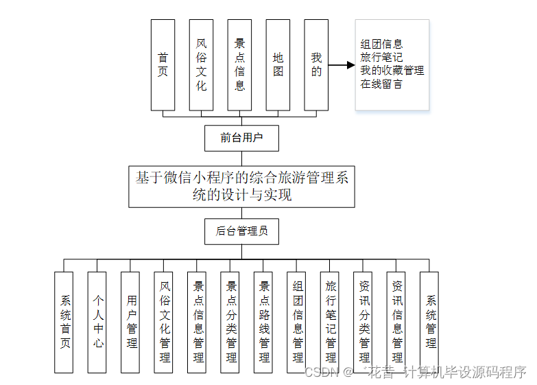 计算机毕业设计springboot基于微信小程序的综合旅游管理系统的设计与实现ub9429【附源码+数据库+部署+LW】,第10张