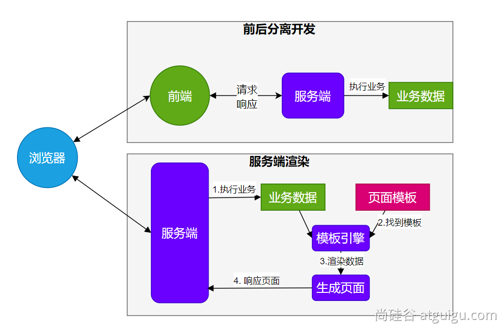 SpringBoot3 全栈指南教程——尚硅谷学习笔记 2023年,模板引擎,第11张