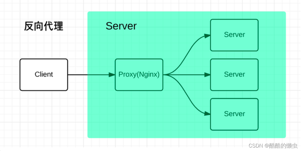 一文快速搞懂Nginx —— Nginx 详解,第3张